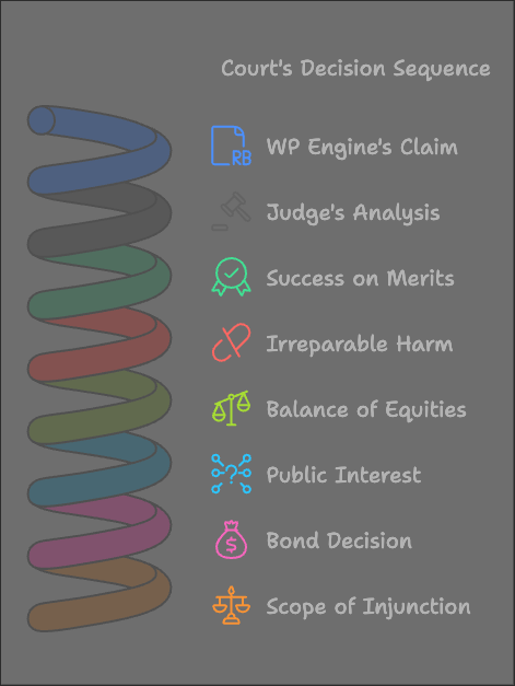 WordPress vs WP Engine dispute
